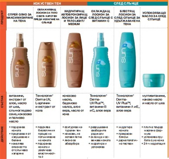 AVON продукти за изкуствен тен и за след слънце